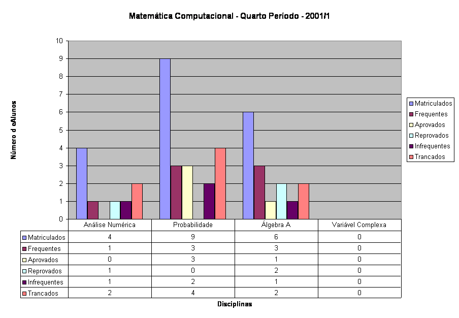 Matem�tica Computacional - Quarto Per�odo - 2001/1