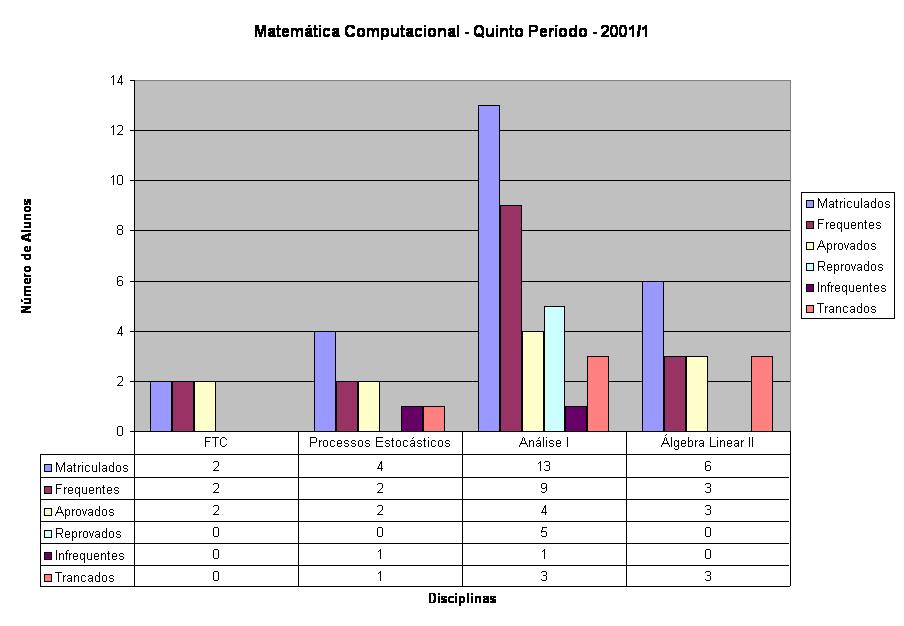 Matem�tica Computacional - Quinto Per�odo - 2001/1