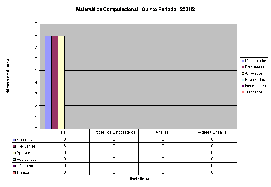 Matem�tica Computacional - Quinto Per�odo - 2001/2