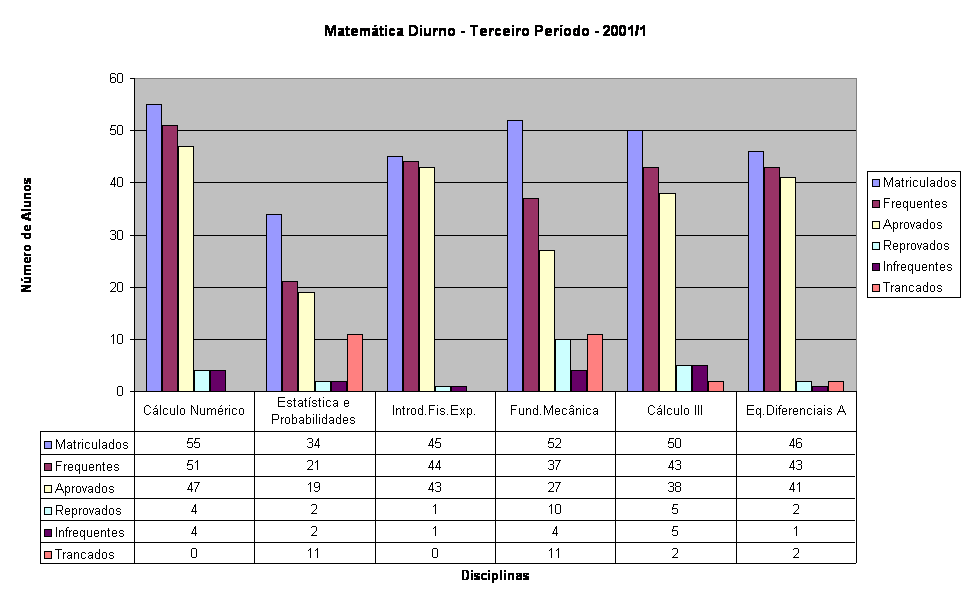 Matem�tica Diurno - Terceiro Per�odo - 2001/1