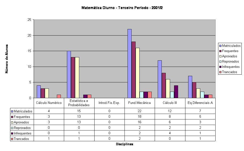 Matem�tica Diurno - Terceiro Per�odo - 2001/2