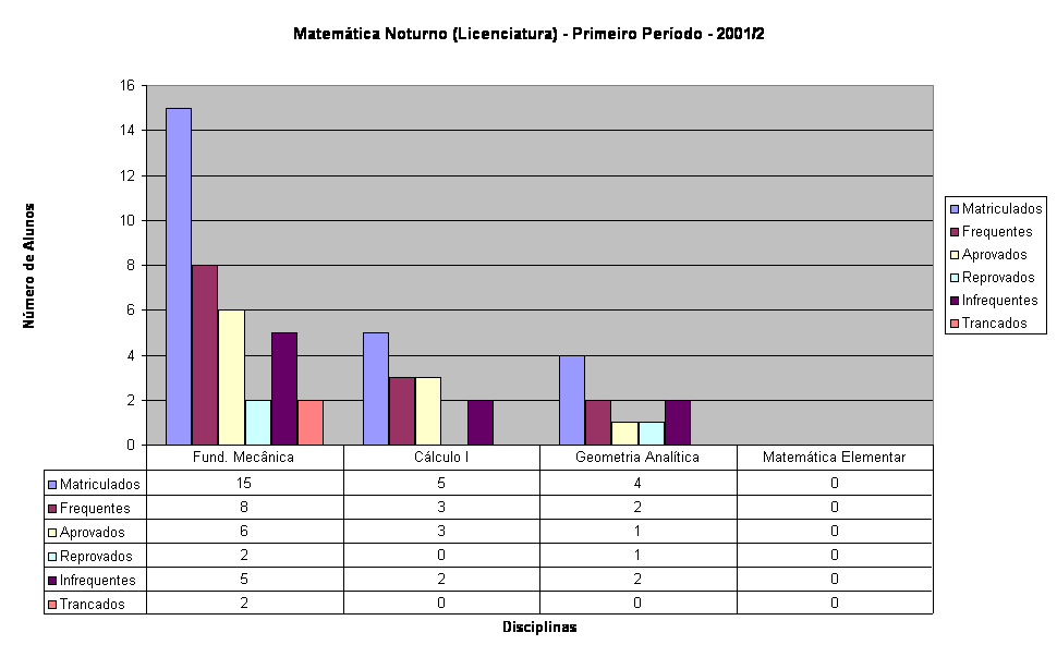 Matem�tica Noturno (Licenciatura) - Primeiro Per�odo - 2001/2