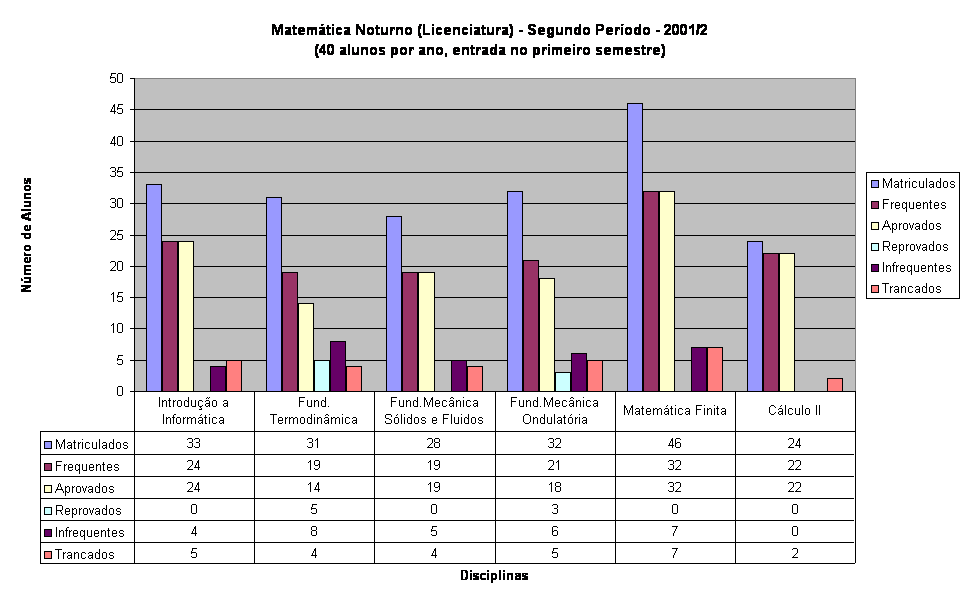 Matem�tica Noturno (Licenciatura) - Segundo Per�odo - 2001/2
(40 alunos por ano, entrada no primeiro semestre)