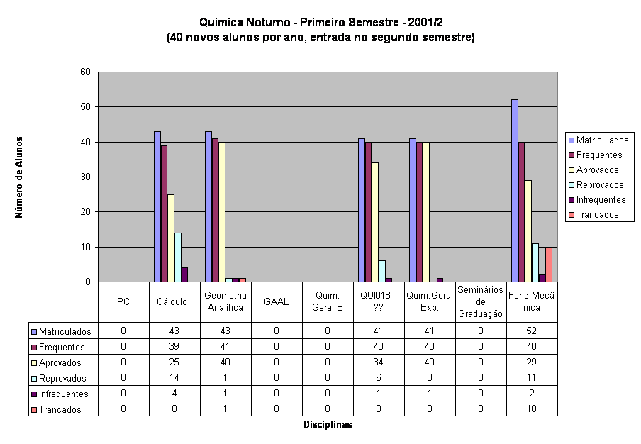 Quimica Noturno - Primeiro Semestre - 2001/2
(40 novos alunos por ano, entrada no segundo semestre)