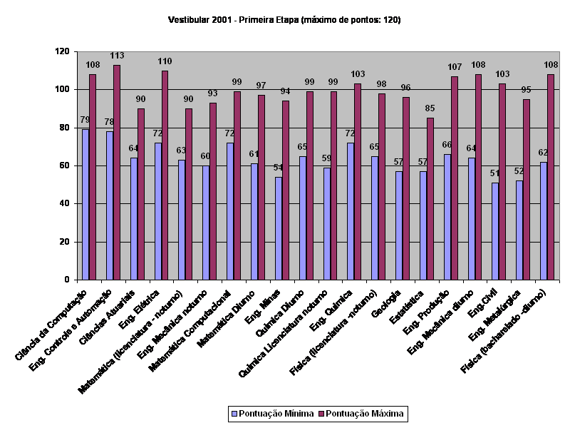 Vestibular 2001 - Primeira Etapa (m�ximo de pontos: 120)