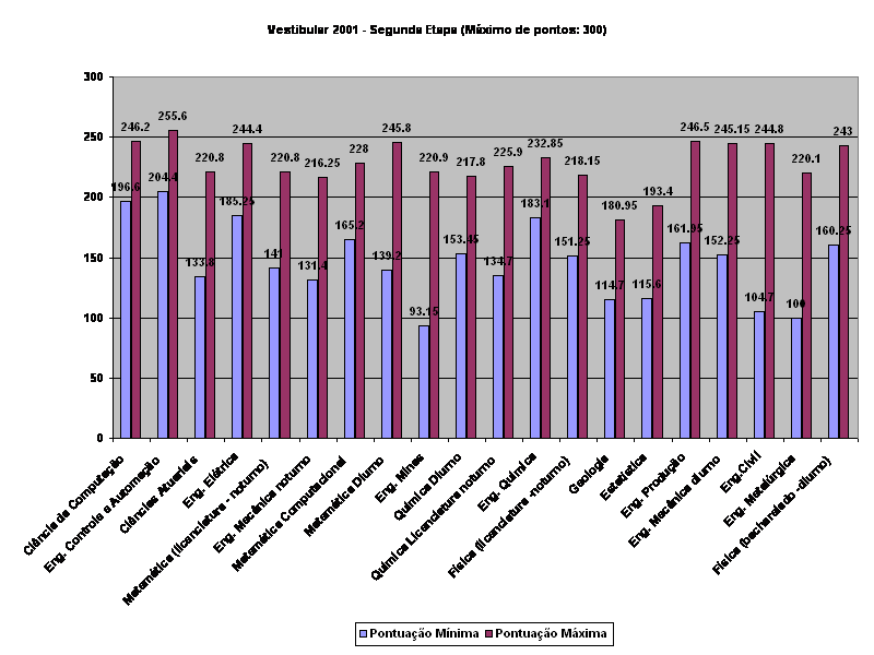 Vestibular 2001 - Segunda Etapa (M�ximo de pontos: 300)